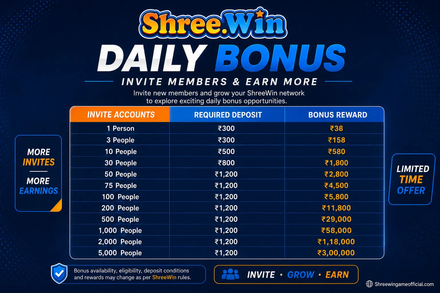 Shreewin Daily Bonus chart — invite members, required deposit, and bonus reward up to ₹3,00,000
