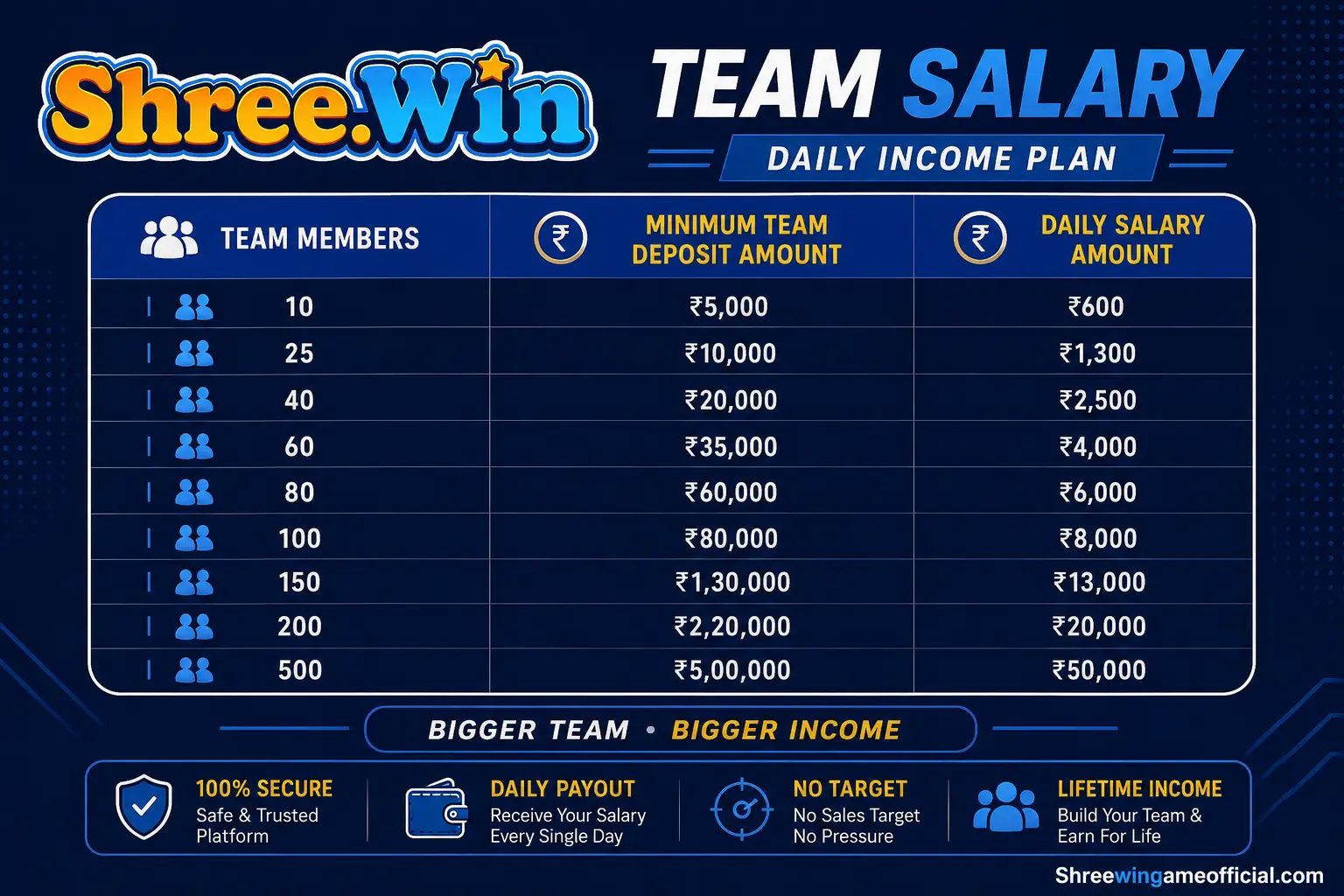 Shreewin Team Salary daily income plan — team members, minimum team deposit, and daily salary amounts
